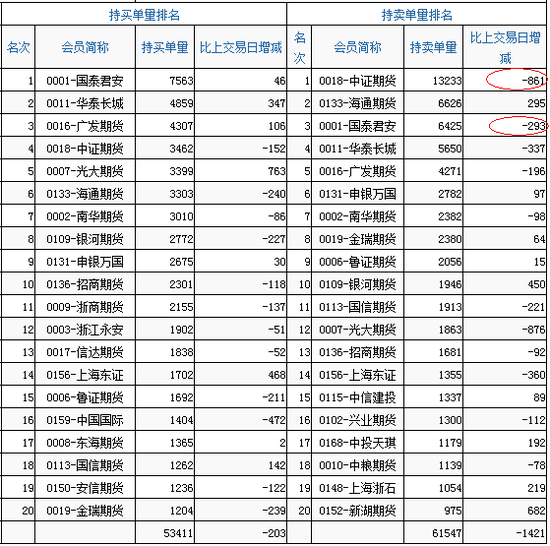 期指空头主力大幅减仓 大盘有望企稳反弹