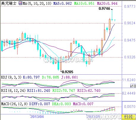 美元兑瑞郎震荡整理,瑞士央行重申干预立场