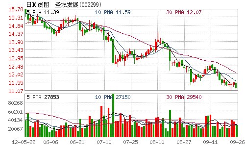 圣农发展发澄清公告否认媒体报道 股票午后复