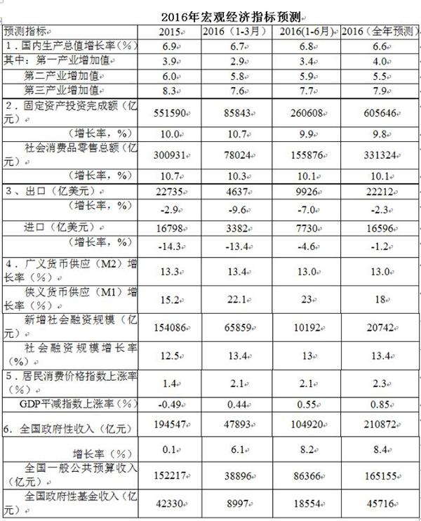中国经济持续探底的12个信号:第二底部或年底出现