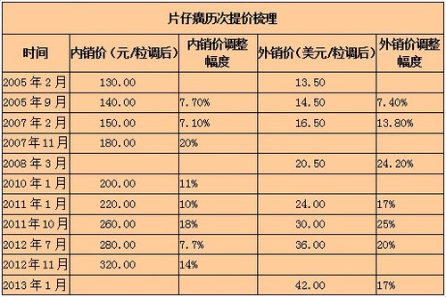 关于片仔癀(600436.SH)出口数据的疑问-千龙水