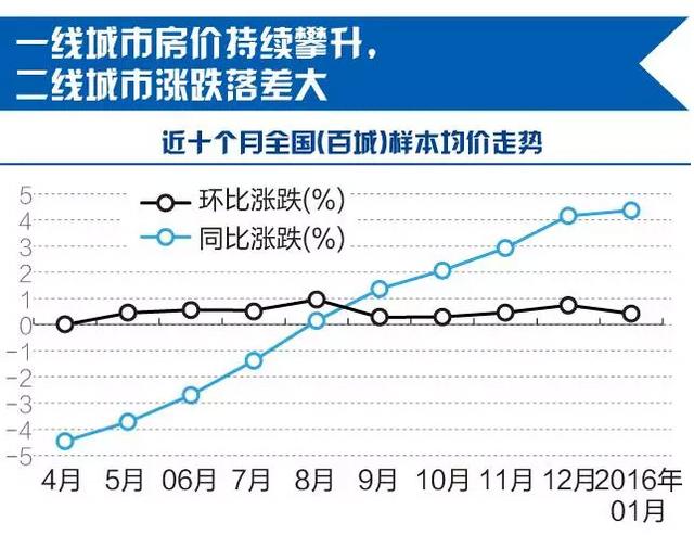 二线城市土地楼面价格大涨 房价等待爆发？