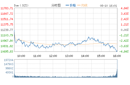 美股尾盘跳水 三大股指收盘重挫超4%