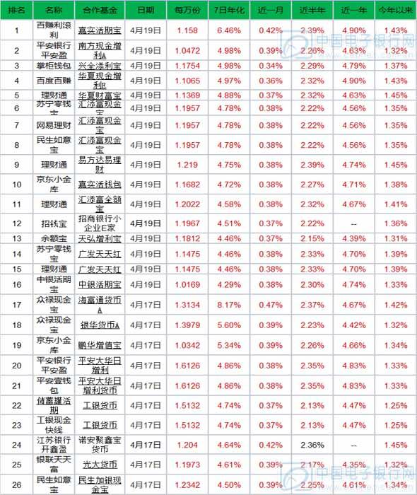 [宝类日报]众禄现金宝月收益最高