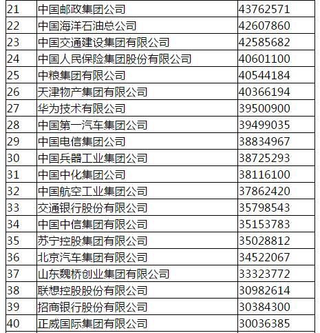 国家电网称霸中国企业500强榜首 中石化12连冠破灭