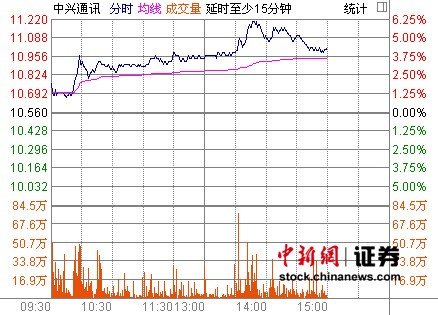 中兴通讯A股继续大跌4.23% H股反弹现涨4.17