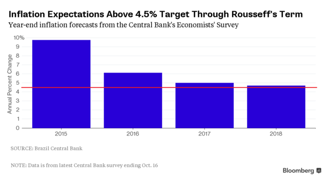 巴西通胀率接近10% 创12年最快升速