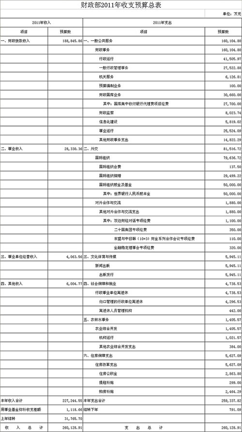 财政部公开2011年部门账本 机关行政运行支出