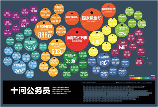 十问公务员:涨工资很慢吗 福利究竟是怎样的