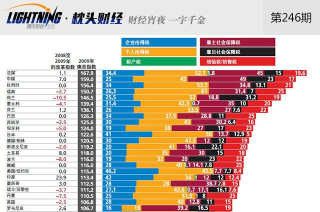人均税负过万