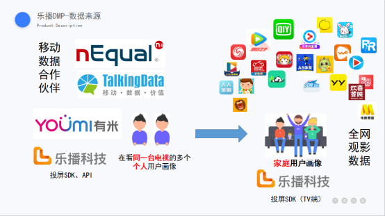 金投赏乐播场,通过投屏,精准定位电视前人群_