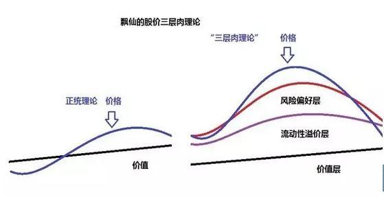 一位价值投资者的痛悟:股价有三层肉