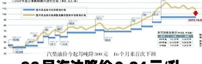 93号汽油降价0.24元/升 16个月来首次下调