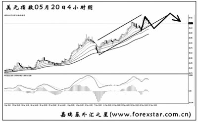 嘉瑞基外汇之星:升破通道 美元再度强悍上冲