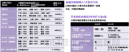 三因素推动中国经济回升 中日经济依存关系加