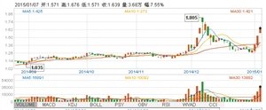 易方达中小板分级更名 中小B两日劲升17%