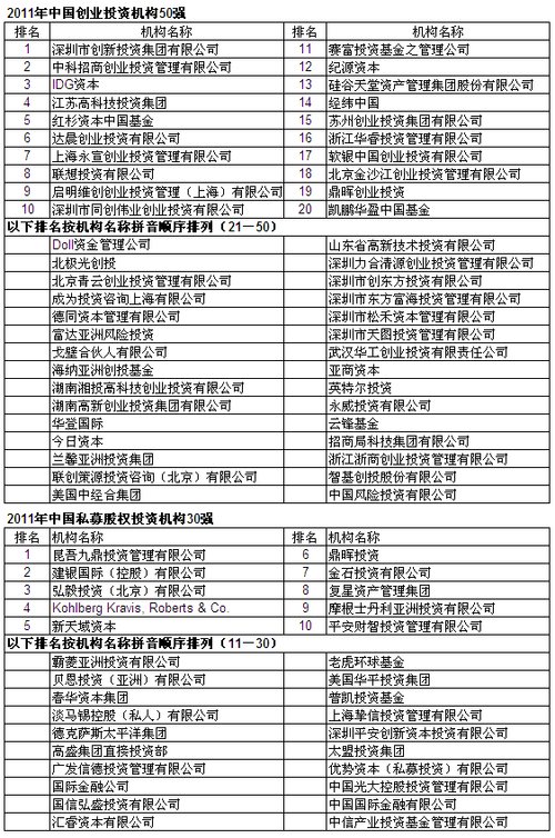 2011中国创业投资暨私募股权投资年度排名揭