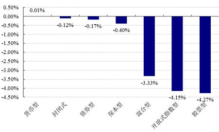 【基金日报】股票型基金跌-4.27%