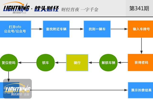 共享单车的资本暖春能持续多久?