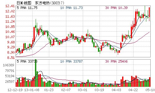东方电热3750万收购油气工程公司瑞吉格泰