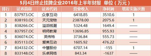 新三板企业主动退市常态化 今日8家企业公告终