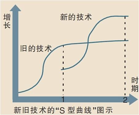 李克强屡提“S型曲线”理论有何奥妙？