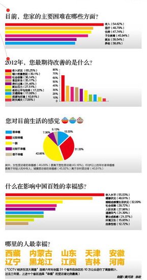 中国城市幸福大排名:收入问题成首要决定因素