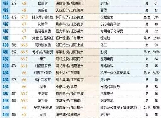 2016年 新财富500富人榜 前三强是谁? - 财富