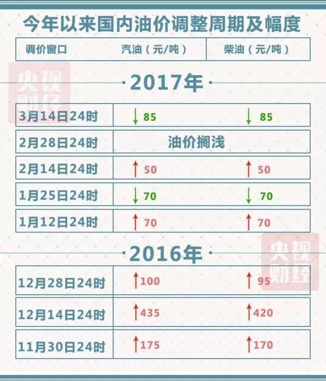 国内油价小幅下调 加一箱油能省这么多