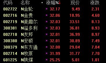 深市8新股大涨32%陕煤涨25% 9股均遭临停