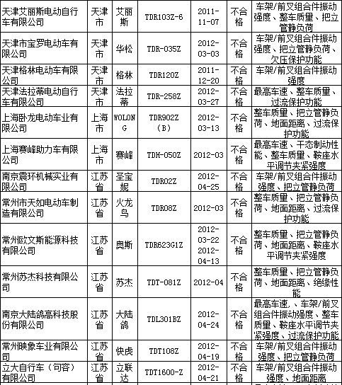 �ʼ��ܾ֣�����˹��24�ֵ綯���г���첻�ϸ�