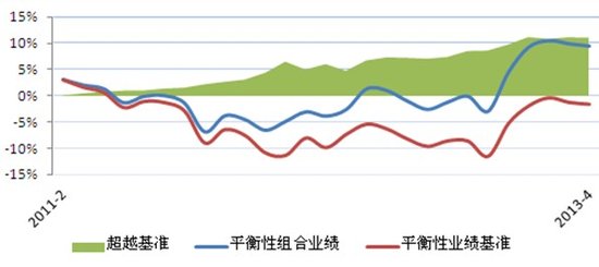 2013年5月基金投资策略