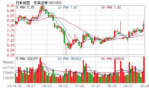 东吴证券非公开发行股票底价下调至7.39元\/股
