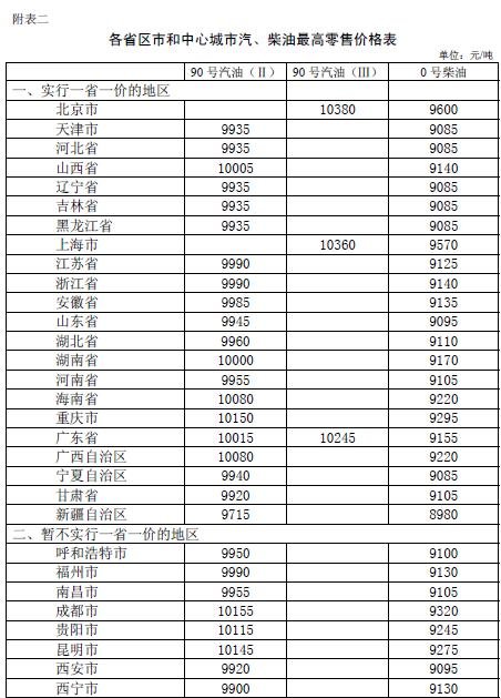 各省区市汽柴油最高零售价格表