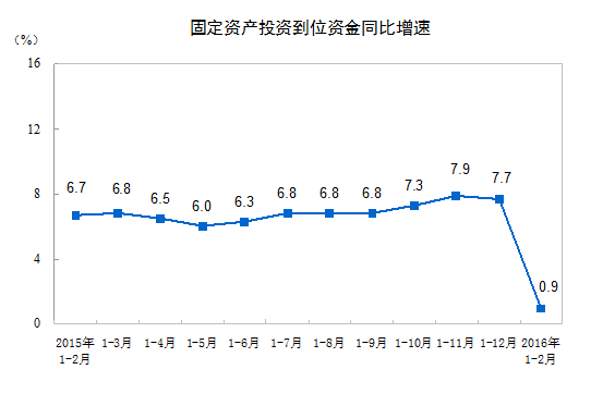 1-2月全国固定资产投资增长10.2%