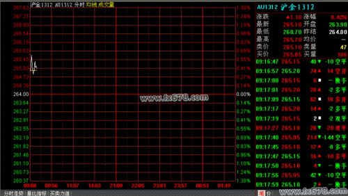 8月1日上海黄金期货价格走势分析(早盘)