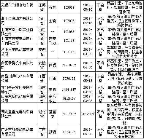 �ʼ��ܾ֣�����˹��24�ֵ綯���г���첻�ϸ�