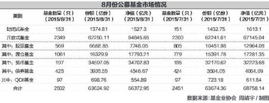 8月份公募基金规模6.64万亿 货基占半壁江山