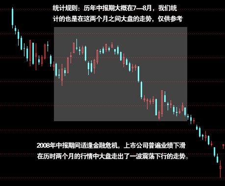 图解近五年中报期间沪指走势