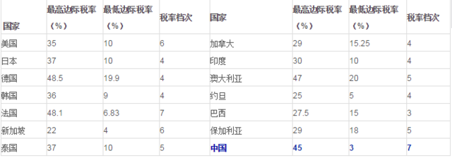 制富济贫可以提高收入_北上广深个税收入占全国四成算高吗(2)