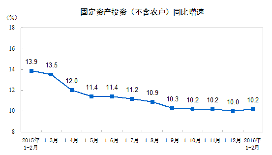 1-2月全国固定资产投资增长10.2%