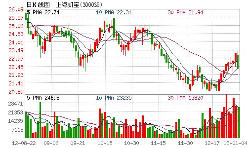 上海凯宝2911.8万股限售股8日起上市流通