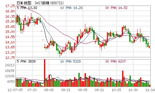S*ST前锋2330万出售部分房产 预计收益1300