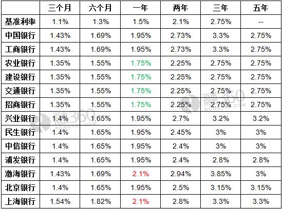 存款利率差异大 10万存不同银行一年利息差350元