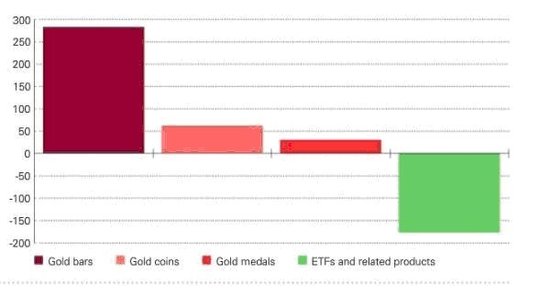 黄金ETF资金大幅外流 实物金需求创18个月新