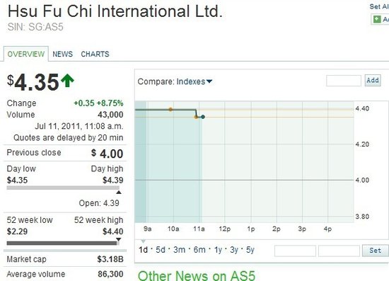 雀巢17亿美元购60%股份 徐福记新交所股票大