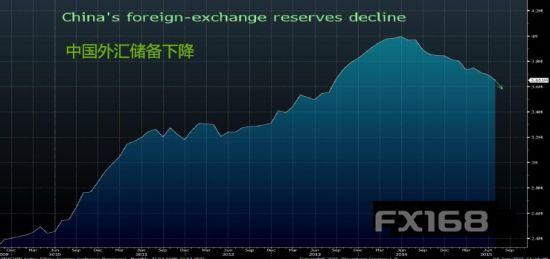 (中国外汇储备下降 来源：来源：彭博、FX168财经网)