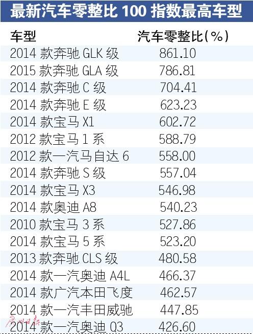 奔驰汽车零整比指数超600 主流车型养护负担高