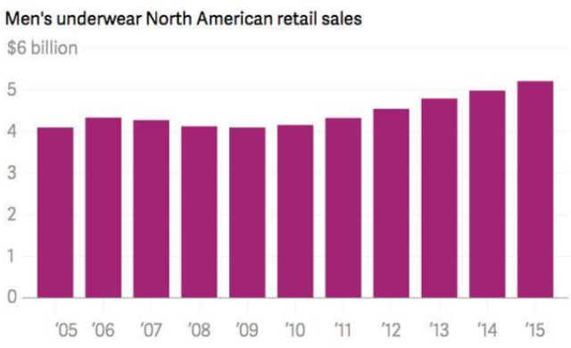 教你如何从内裤、裙摆、口红等预测经济走势