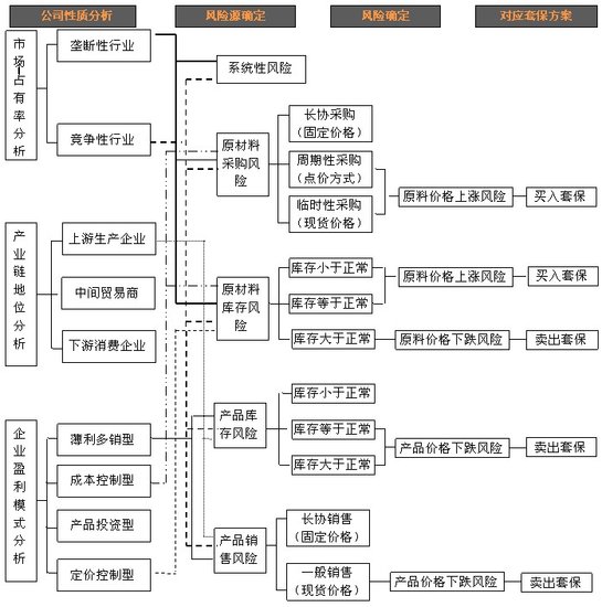 企业套期保值风险度量与控制